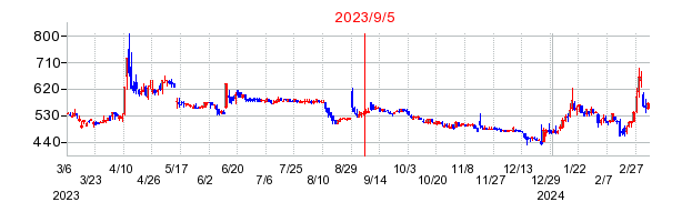 2023年9月5日 15:16前後のの株価チャート