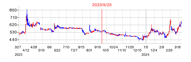 2023年9月25日 15:50前後のの株価チャート