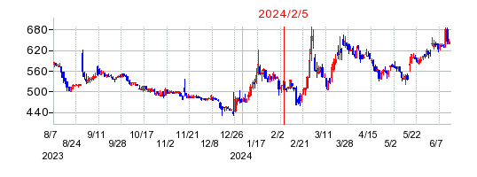2024年2月5日 16:45前後のの株価チャート