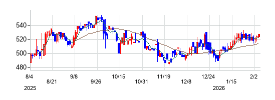 大日光・エンジニアリングの株価チャート