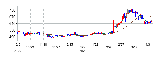 大日光・エンジニアリングの株価チャート