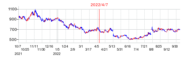 2022年4月7日 15:51前後のの株価チャート