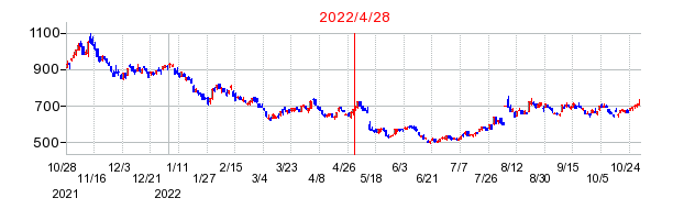 2022年4月28日 15:19前後のの株価チャート