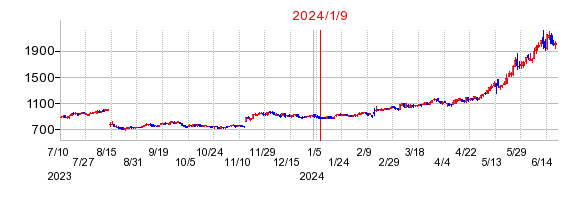 2024年1月9日 13:50前後のの株価チャート
