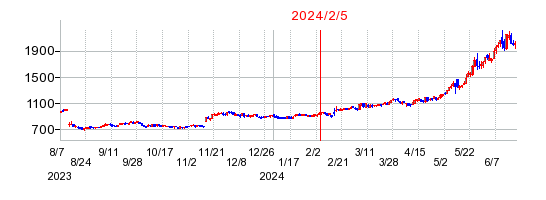 2024年2月5日 09:41前後のの株価チャート