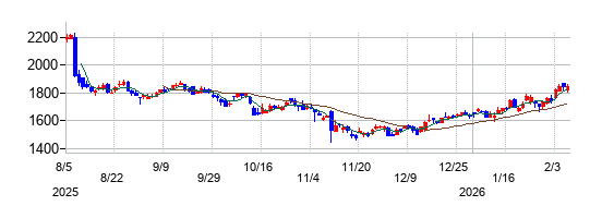 ミマキエンジニアリングの株価チャート