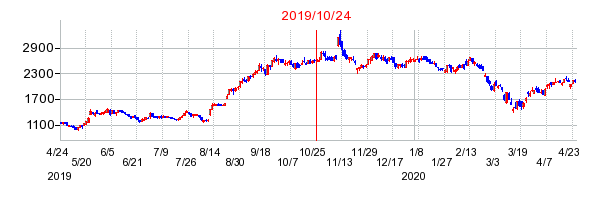 2019年10月24日 09:02前後のの株価チャート