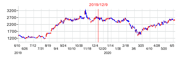 2019年12月9日 10:10前後のの株価チャート