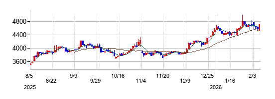 戸上電機製作所の株価チャート