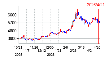 戸上電機製作所の株価チャート