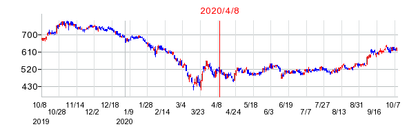 2020年4月8日 17:00前後のの株価チャート