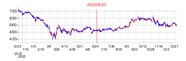 2020年6月23日 17:00前後のの株価チャート