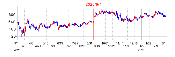 2020年9月4日 15:01前後のの株価チャート