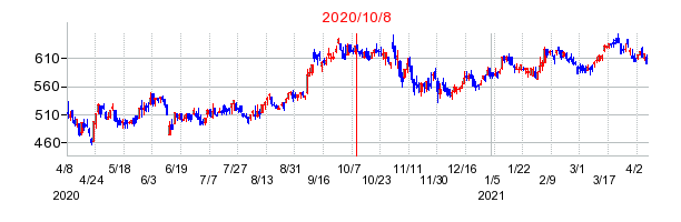 2020年10月8日 17:03前後のの株価チャート