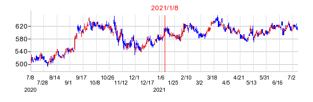 2021年1月8日 15:00前後のの株価チャート