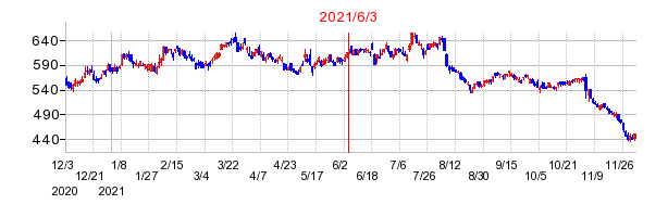 2021年6月3日 15:00前後のの株価チャート