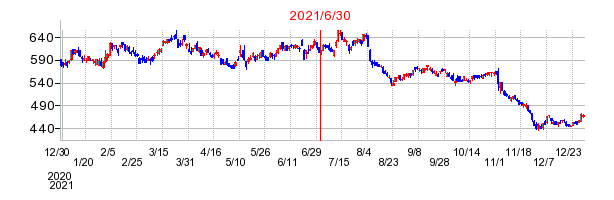 2021年6月30日 15:00前後のの株価チャート