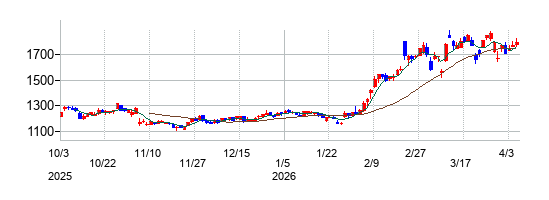 大崎電気工業の株価チャート
