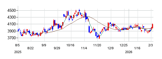 オムロンの株価チャート