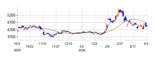 オムロンの株価チャート