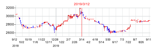 2019年3月12日 15:27前後のの株価チャート