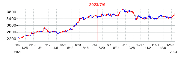 2023年7月6日 16:43前後のの株価チャート