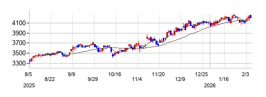 日東工業の株価チャート