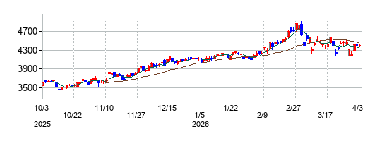 日東工業の株価チャート