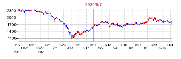 2020年5月7日 16:58前後のの株価チャート
