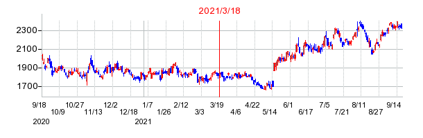 2021年3月18日 15:18前後のの株価チャート