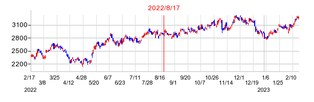 2022年8月17日 16:15前後のの株価チャート