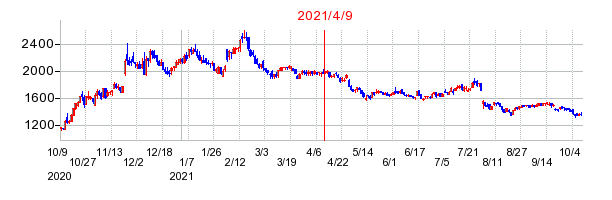 2021年4月9日 14:38前後のの株価チャート
