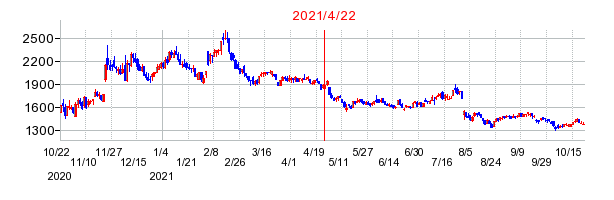 2021年4月22日 14:08前後のの株価チャート