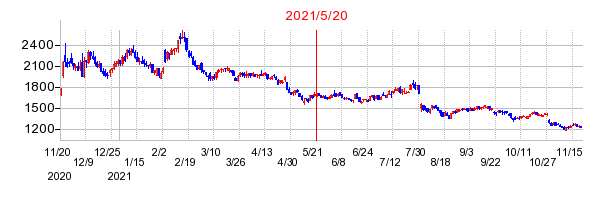 2021年5月20日 14:17前後のの株価チャート