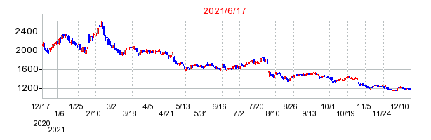 2021年6月17日 13:07前後のの株価チャート
