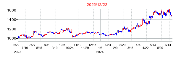 2023年12月22日 14:32前後のの株価チャート
