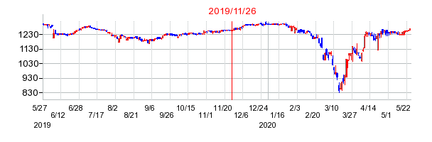 2019年11月26日 10:39前後のの株価チャート