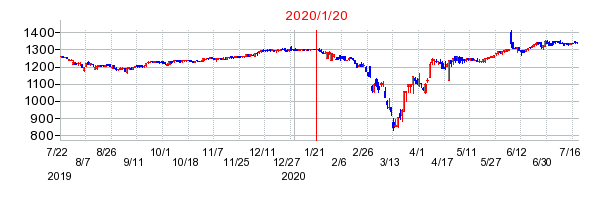 2020年1月20日 12:05前後のの株価チャート