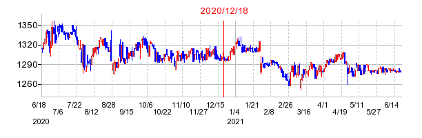 2020年12月18日 13:48前後のの株価チャート