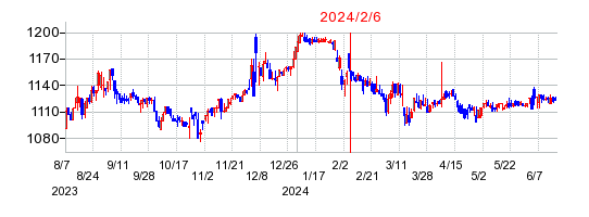 2024年2月6日 09:30前後のの株価チャート