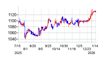 不二電機工業の株価チャート