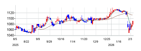 不二電機工業の株価チャート