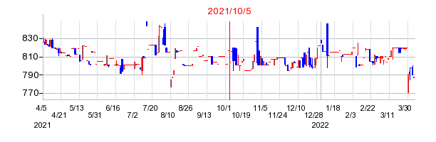 2021年10月5日 16:07前後のの株価チャート