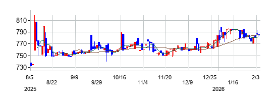 東洋電機の株価チャート