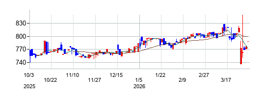 東洋電機の株価チャート