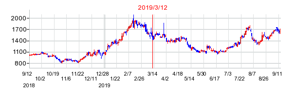 2019年3月12日 15:01前後のの株価チャート