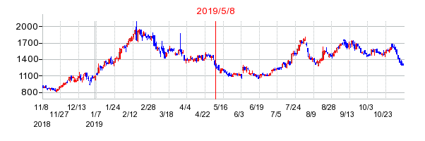 2019年5月8日 16:33前後のの株価チャート