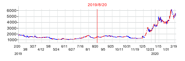 2019年8月20日 15:01前後のの株価チャート