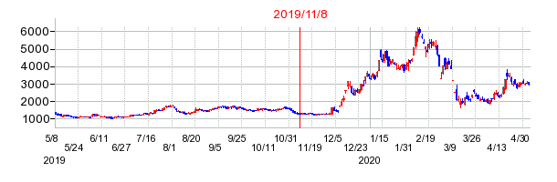 2019年11月8日 15:21前後のの株価チャート