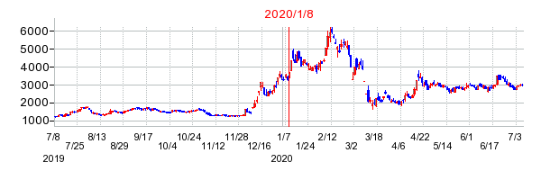 2020年1月8日 10:15前後のの株価チャート